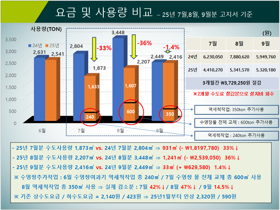 물 절약 앞장서는 태백시시설관리공단,
태백국민체육센터 절수설비 설치로 눈에 띄는 성과 이미지 1