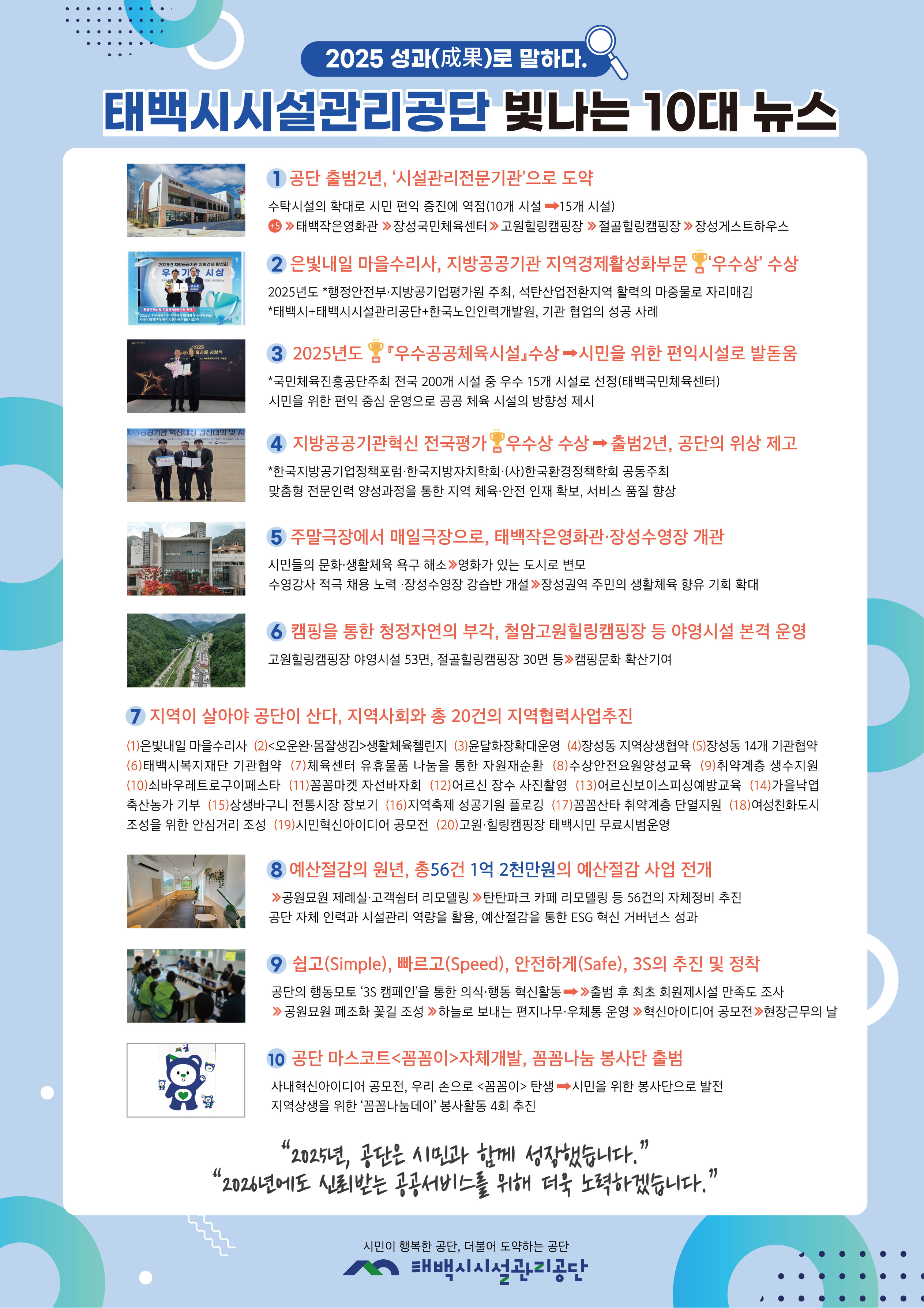 태백시시설관리공단, 「2025년 공단 10대 뉴스」 선정
-출범 2년, 핵심 성과로 입증한 성장-
-5개 시설 신규 인수 · 3개 부문 대외 수상 · 자체보수로 12억 원 예산절감 성과- 이미지 1